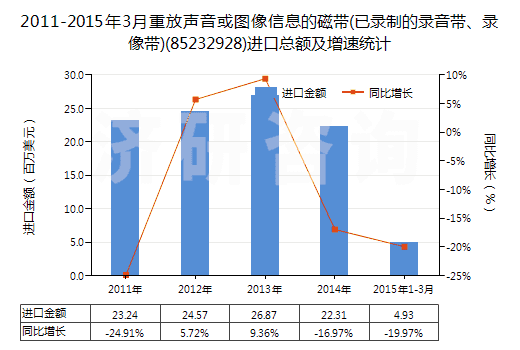 2011-2015年3月重放聲音或圖像信息的磁帶(已錄制的錄音帶、錄像帶)(85232928)進(jìn)口總額及增速統(tǒng)計(jì)